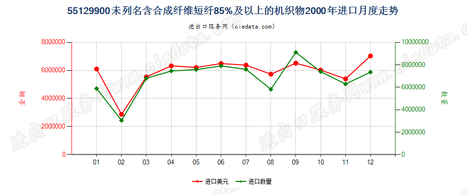 55129900未列名合成纤维短纤≥85%的布进口2000年月度走势图