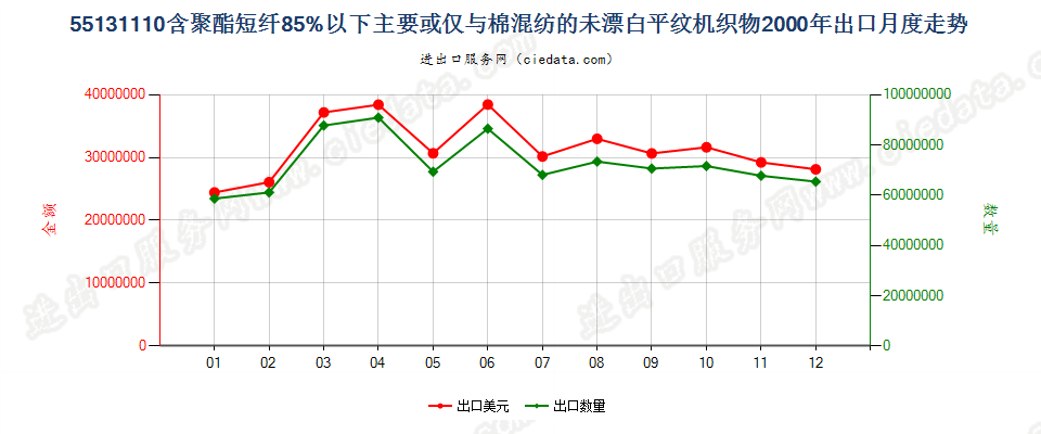 55131110聚酯短纤＜85%棉混未漂平纹布，平米重≤170g出口2000年月度走势图