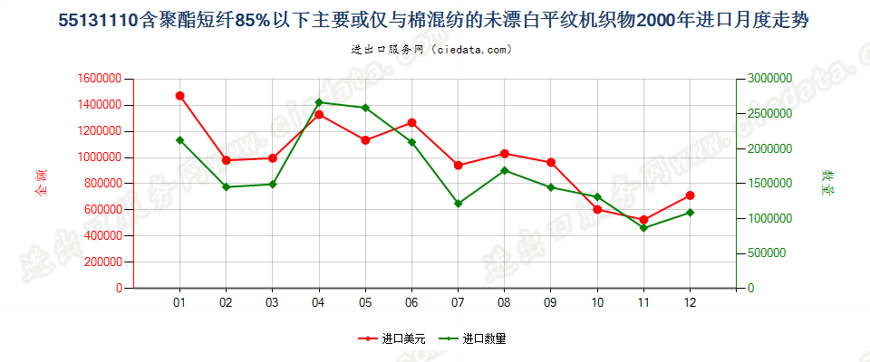 55131110聚酯短纤＜85%棉混未漂平纹布，平米重≤170g进口2000年月度走势图