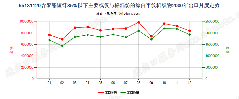 55131120聚酯短纤＜85%棉混漂白平纹布，平米重≤170g出口2000年月度走势图