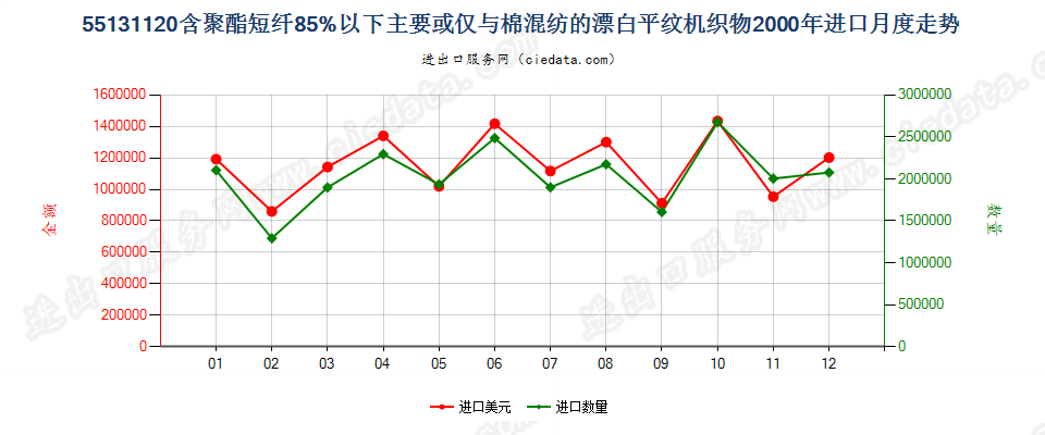 55131120聚酯短纤＜85%棉混漂白平纹布，平米重≤170g进口2000年月度走势图