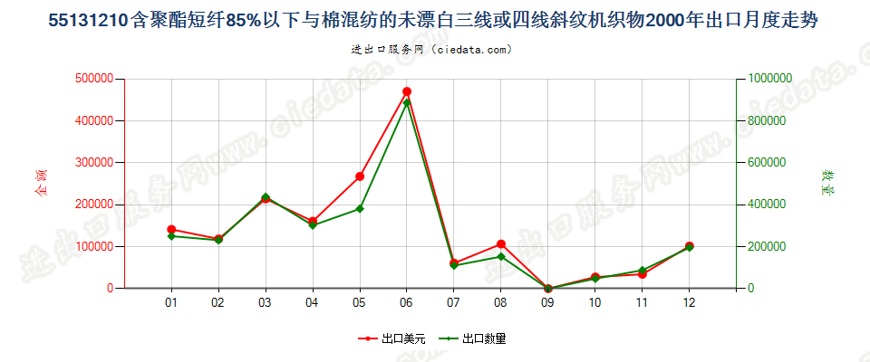 55131210聚酯短纤＜85%棉混未漂斜纹布，平米重≤170g出口2000年月度走势图