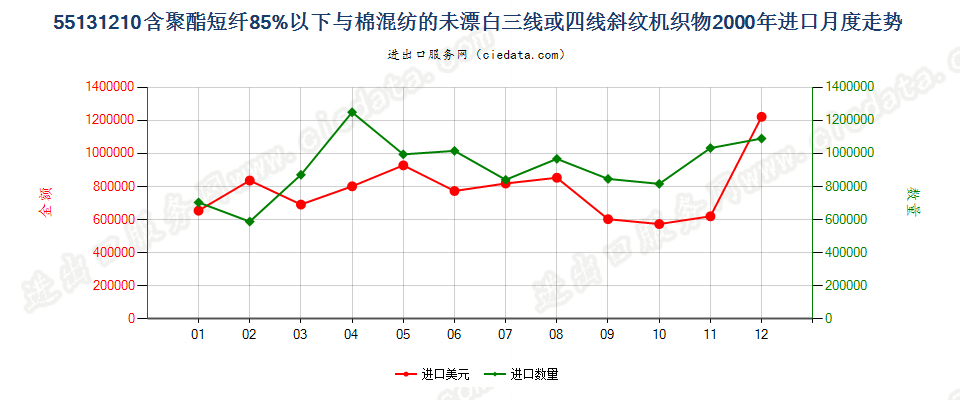 55131210聚酯短纤＜85%棉混未漂斜纹布，平米重≤170g进口2000年月度走势图