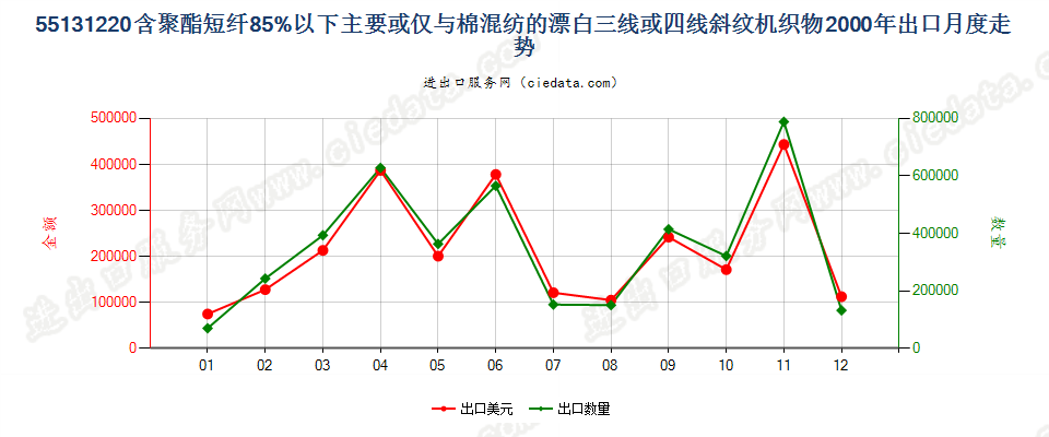 55131220聚酯短纤＜85%棉混漂白斜纹布，平米重≤170g出口2000年月度走势图