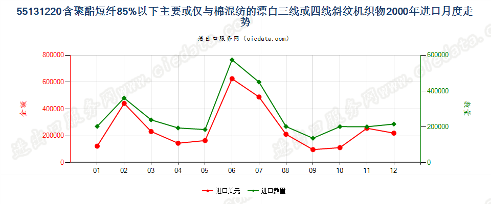 55131220聚酯短纤＜85%棉混漂白斜纹布，平米重≤170g进口2000年月度走势图