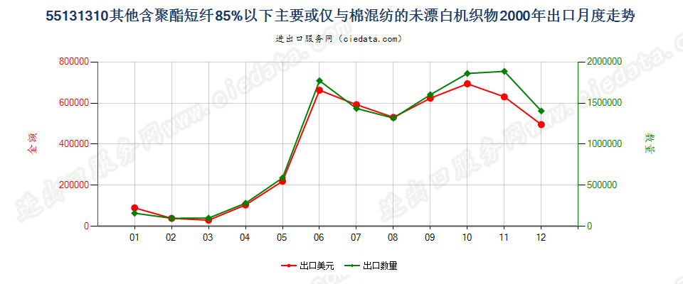 55131310其他聚酯短纤＜85%棉混未漂布，平米重≤170g出口2000年月度走势图