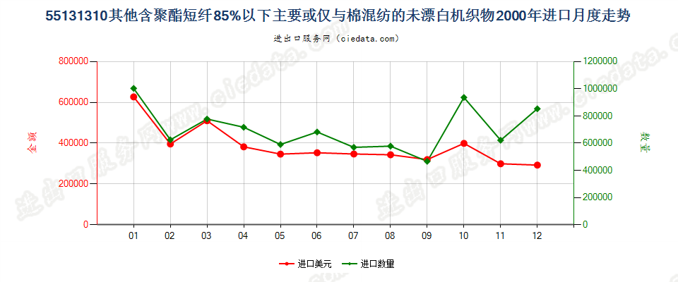 55131310其他聚酯短纤＜85%棉混未漂布，平米重≤170g进口2000年月度走势图