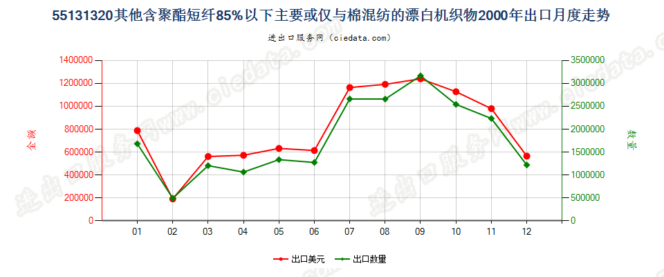 55131320其他聚酯短纤＜85%棉混漂白布，平米重≤170g出口2000年月度走势图