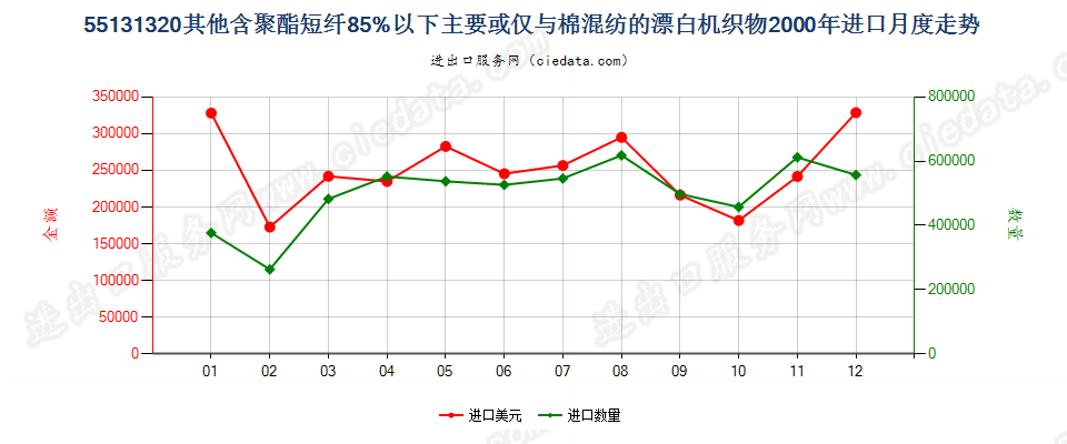 55131320其他聚酯短纤＜85%棉混漂白布，平米重≤170g进口2000年月度走势图