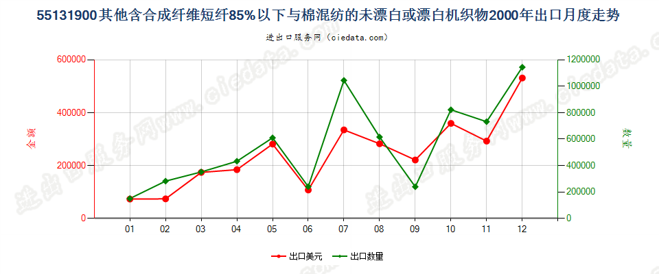 55131900其他合短纤＜85%棉混未漂或漂布，平米≤170g出口2000年月度走势图