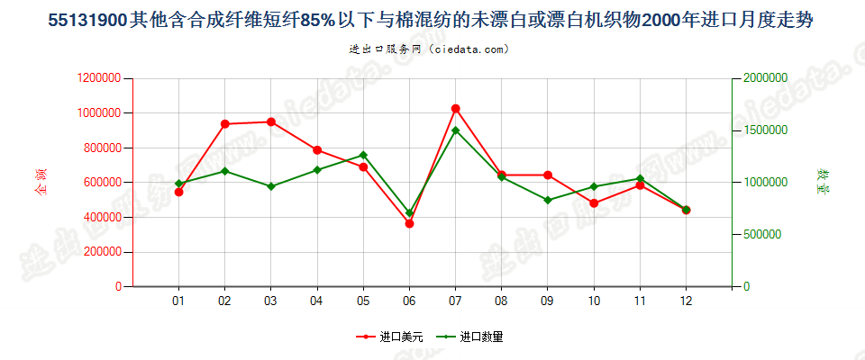 55131900其他合短纤＜85%棉混未漂或漂布，平米≤170g进口2000年月度走势图