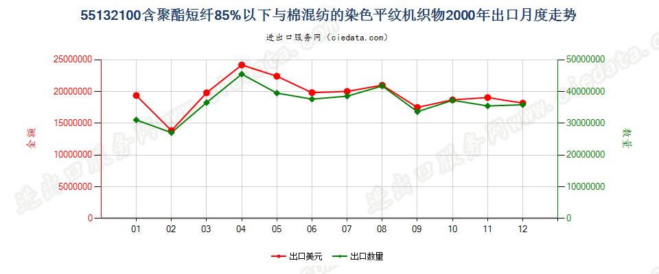 55132100聚酯短纤＜85%棉混染色平纹布，平米重≤170g出口2000年月度走势图