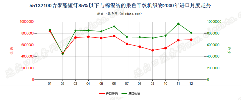 55132100聚酯短纤＜85%棉混染色平纹布，平米重≤170g进口2000年月度走势图