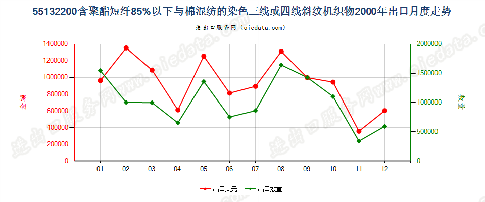 55132200(2013STOP)与棉混纺染色的轻质聚酯斜纹布出口2000年月度走势图