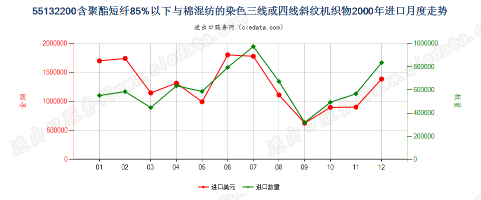 55132200(2013STOP)与棉混纺染色的轻质聚酯斜纹布进口2000年月度走势图