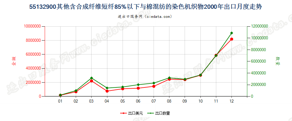 55132900其他合成短纤＜85%棉混染色布，平米重≤170g出口2000年月度走势图