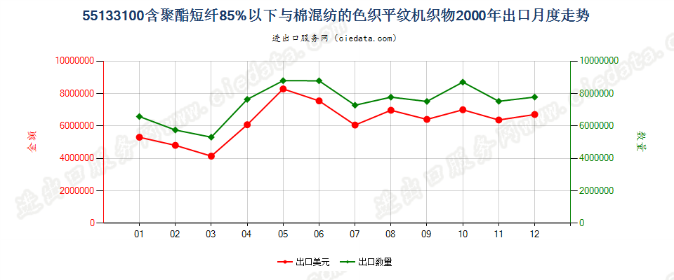 55133100聚酯短纤＜85%棉混色织平纹布，平米重≤170g出口2000年月度走势图