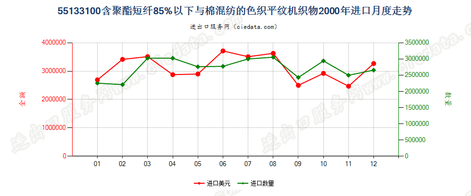 55133100聚酯短纤＜85%棉混色织平纹布，平米重≤170g进口2000年月度走势图