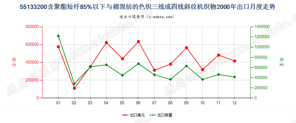 55133200(2007stop)与棉混纺色织的聚酯短纤斜纹布出口2000年月度走势图