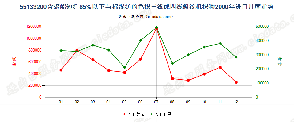 55133200(2007stop)与棉混纺色织的聚酯短纤斜纹布进口2000年月度走势图