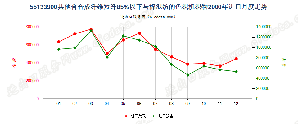 55133900(2007stop)其他机织物进口2000年月度走势图