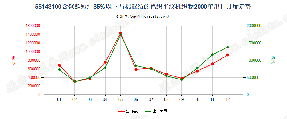 55143100(2007stop)与棉混纺色织的重质聚酯平纹布出口2000年月度走势图