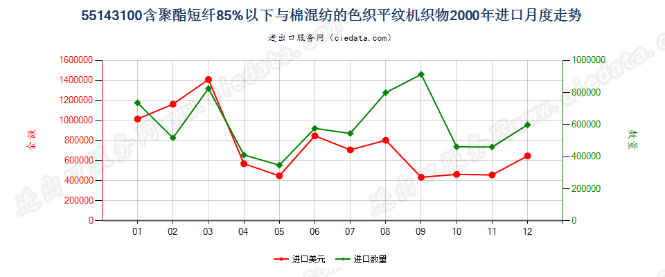 55143100(2007stop)与棉混纺色织的重质聚酯平纹布进口2000年月度走势图