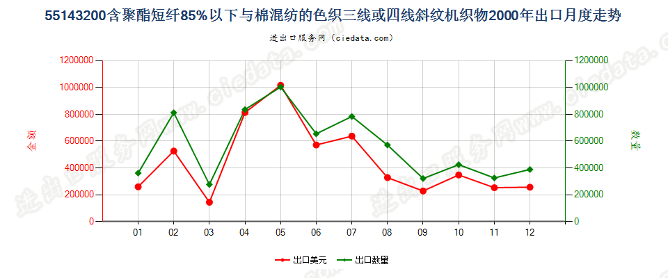 55143200(2007stop)聚酯短纤纺制的三线或四线斜纹机织物，包括双面斜纹机织物出口2000年月度走势图