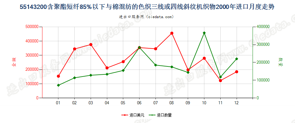 55143200(2007stop)聚酯短纤纺制的三线或四线斜纹机织物，包括双面斜纹机织物进口2000年月度走势图