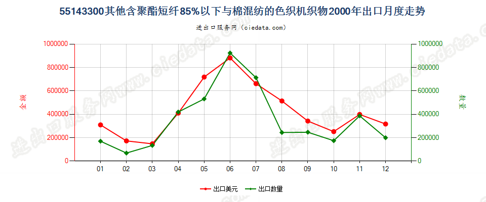 55143300(2007stop)其他聚酯短纤纺制的机织物出口2000年月度走势图