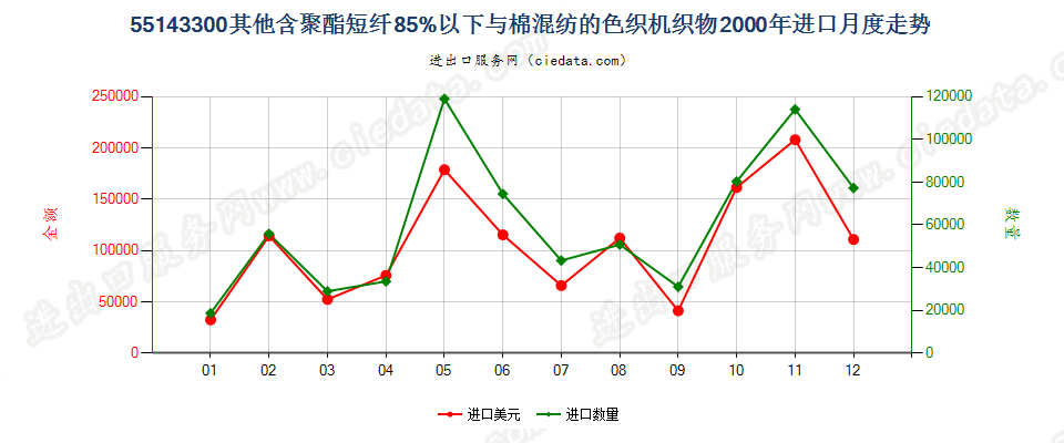 55143300(2007stop)其他聚酯短纤纺制的机织物进口2000年月度走势图