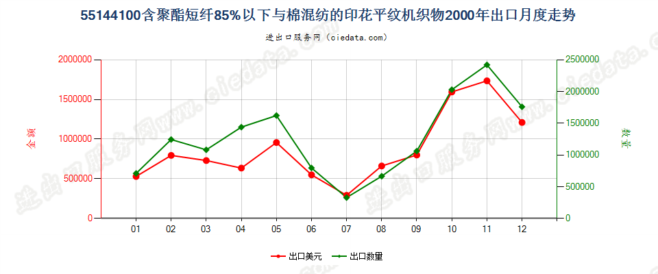 55144100聚酯短纤＜85%棉混印花平纹布，平米重＞170g出口2000年月度走势图