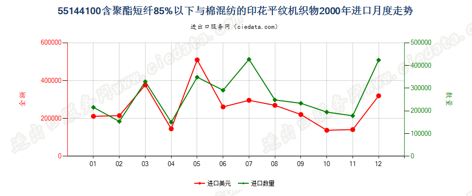 55144100聚酯短纤＜85%棉混印花平纹布，平米重＞170g进口2000年月度走势图