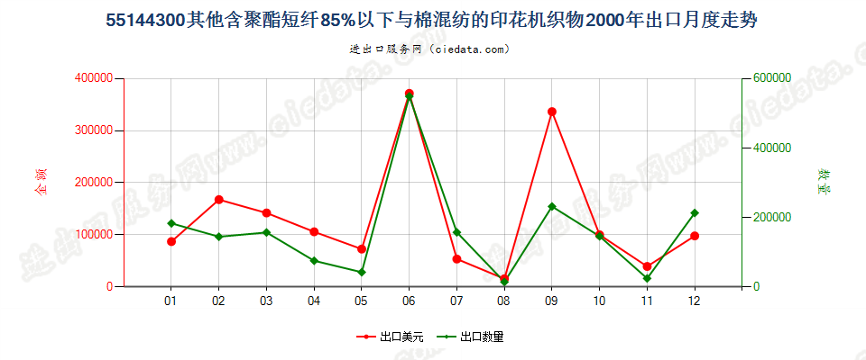 55144300其他聚酯短纤＜85%棉混印花布，平米重＞170g出口2000年月度走势图