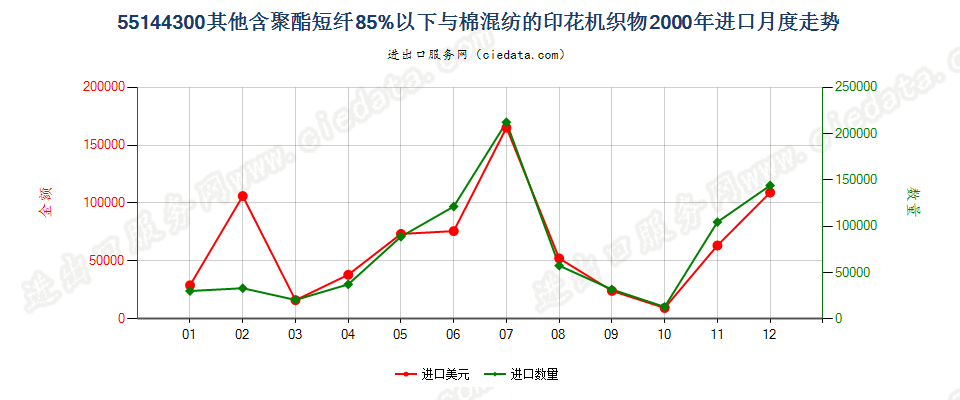 55144300其他聚酯短纤＜85%棉混印花布，平米重＞170g进口2000年月度走势图