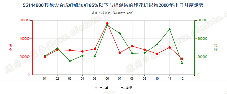 55144900其他合成短纤＜85%棉混印花布，平米重＞170g出口2000年月度走势图