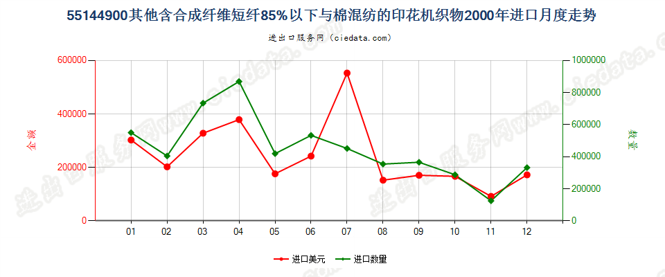 55144900其他合成短纤＜85%棉混印花布，平米重＞170g进口2000年月度走势图