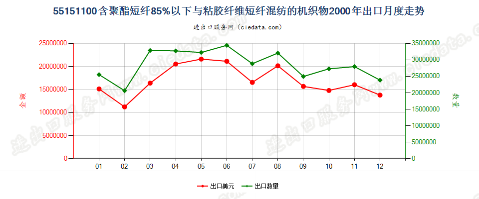 55151100聚酯短纤＜85%主要或仅与粘纤短纤混纺布出口2000年月度走势图