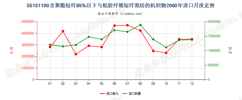 55151100聚酯短纤＜85%主要或仅与粘纤短纤混纺布进口2000年月度走势图