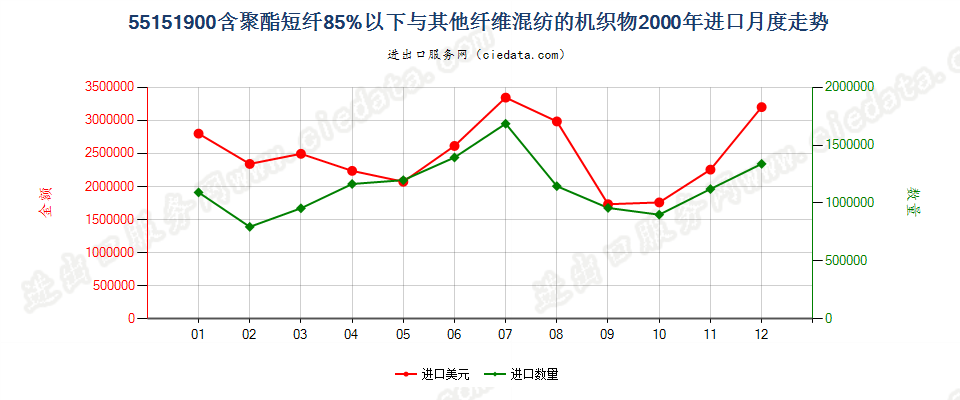 55151900聚酯短纤＜85%与其他纤维混纺布进口2000年月度走势图