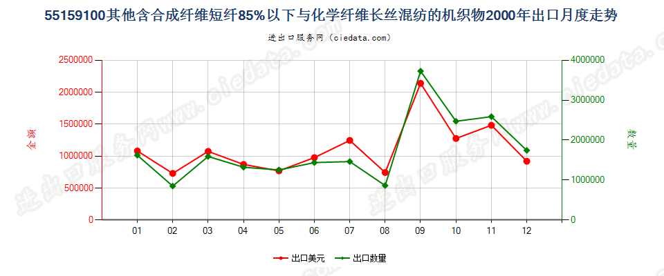 55159100其他合成短纤＜85%与化纤长丝混纺布出口2000年月度走势图