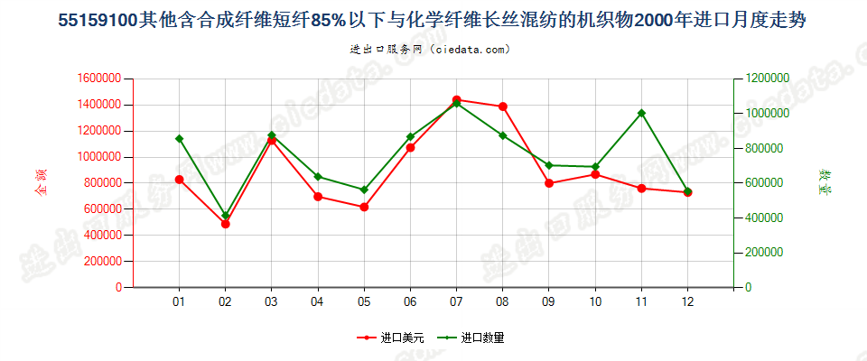 55159100其他合成短纤＜85%与化纤长丝混纺布进口2000年月度走势图