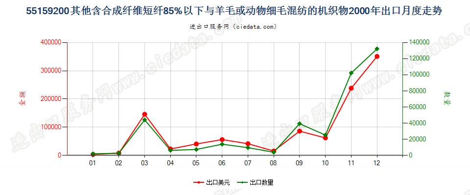 55159200(2007stop)其他合成纤维短纤＜85%主要或仅与毛混纺布出口2000年月度走势图