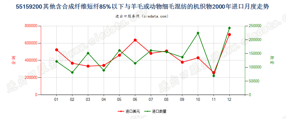 55159200(2007stop)其他合成纤维短纤＜85%主要或仅与毛混纺布进口2000年月度走势图