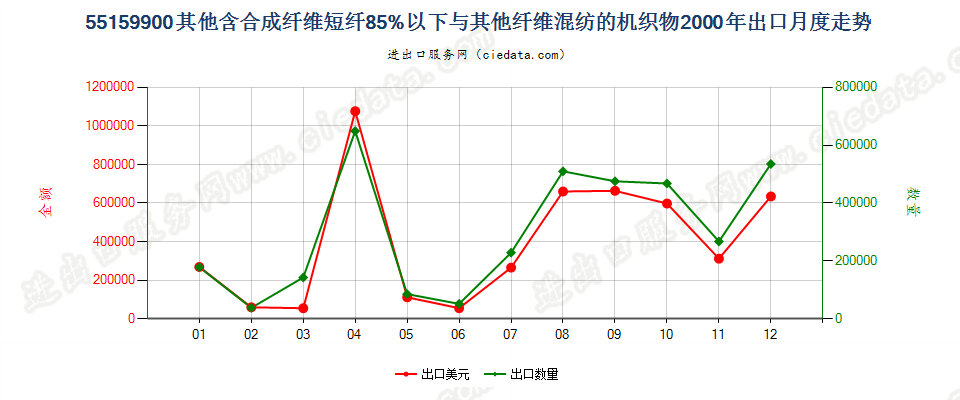 55159900其他合成纤维短纤＜85%与其他纤维混纺布出口2000年月度走势图