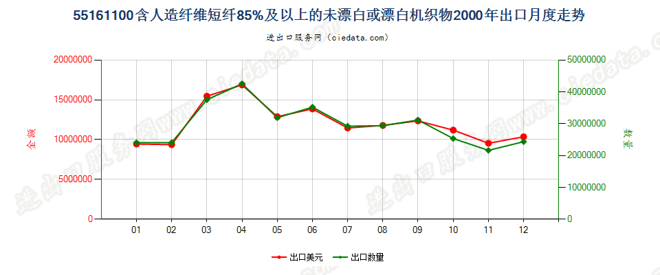 55161100人造纤维短纤≥85%未漂白或漂白布出口2000年月度走势图