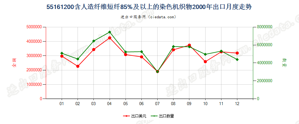 55161200人造纤维短纤≥85%染色布出口2000年月度走势图