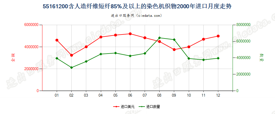 55161200人造纤维短纤≥85%染色布进口2000年月度走势图