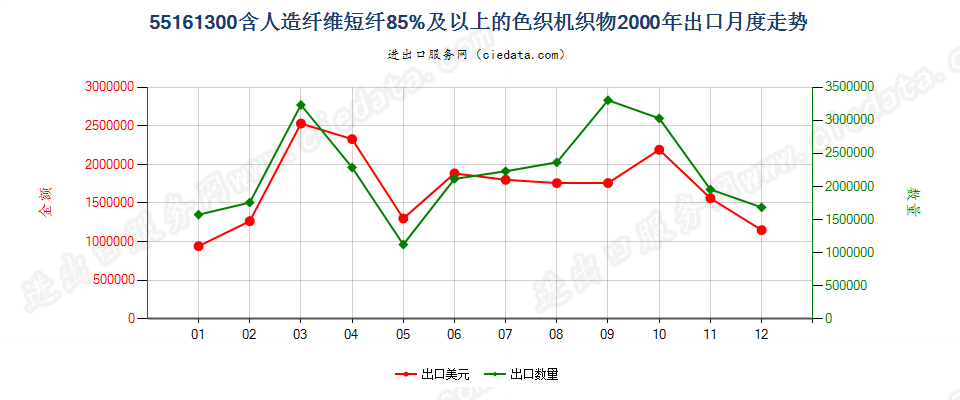 55161300人造纤维短纤≥85%色织布出口2000年月度走势图