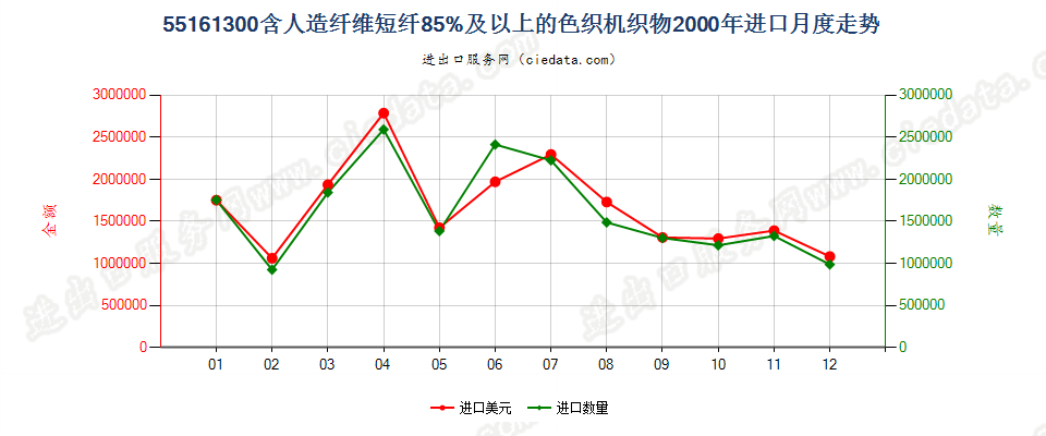 55161300人造纤维短纤≥85%色织布进口2000年月度走势图